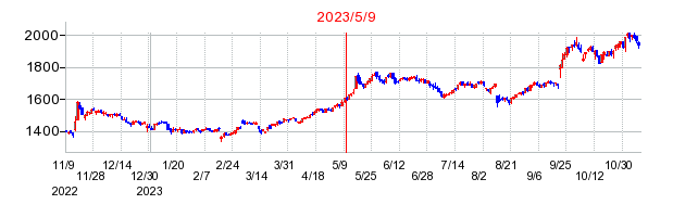 2023年5月9日 11:28前後のの株価チャート